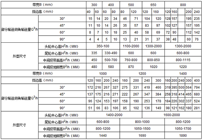 移动式皮带输送机 输送量m³/h：15-76 带宽mm：1000-1400 挡边高mm:120-400
